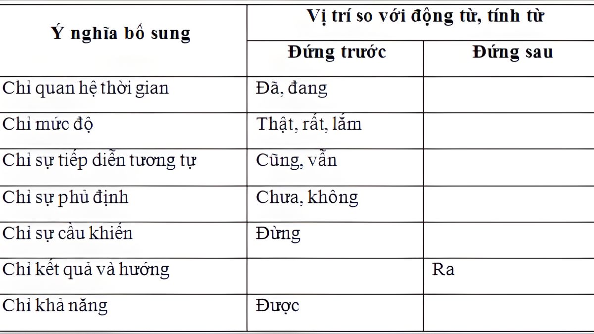 Cách phân biệt các loại phó từ