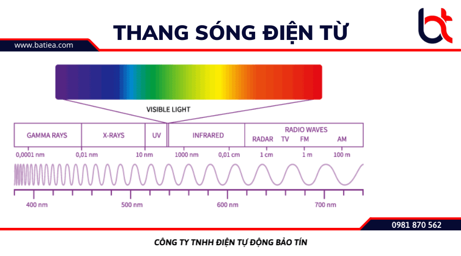 Thang sóng điện từ là gì?