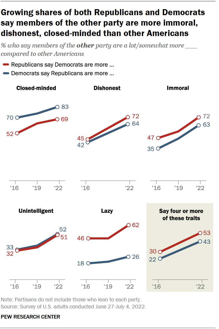 Chart shows growing shares of both Republicans and Democrats say members of the other party are more immoral, dishonest, closed-minded than other Americans