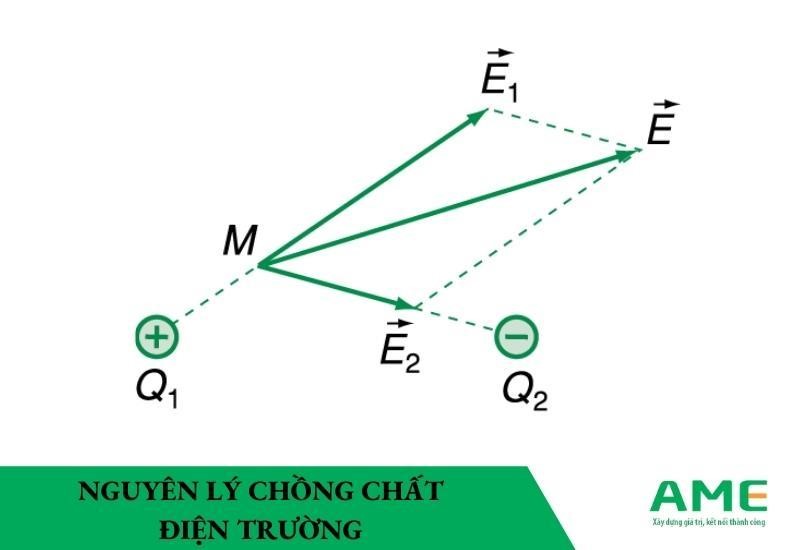 véc tở thế hiện nguyên lý chồng chất điện trường