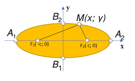 tinh dien tich hinh elip