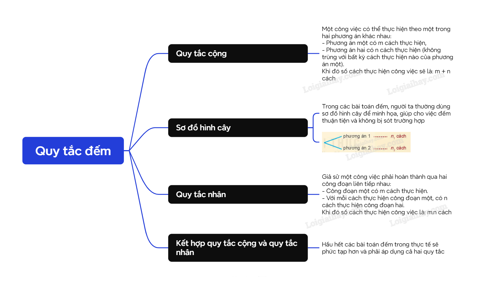 Lý thuyết Quy tắc đếm - SGK Toán 10 Kết nối tri thức</>