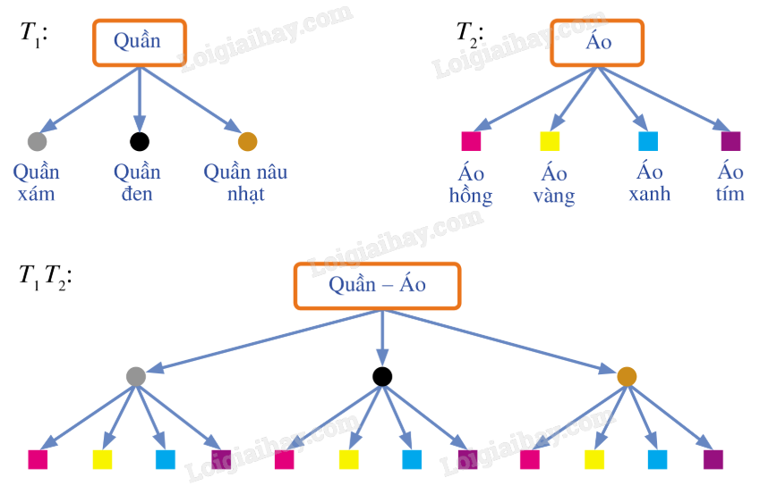 Lý thuyết Quy tắc đếm - SGK Toán 10 Kết nối tri thức</>