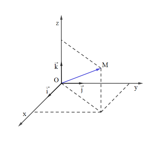 Lý thuyết hệ tọa độ trong không gian</>