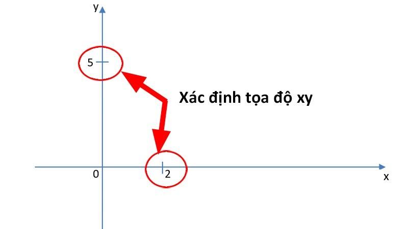 Cách vẽ đồ thị hàm số trong Word áp dụng cho hàm bậc nhất 8