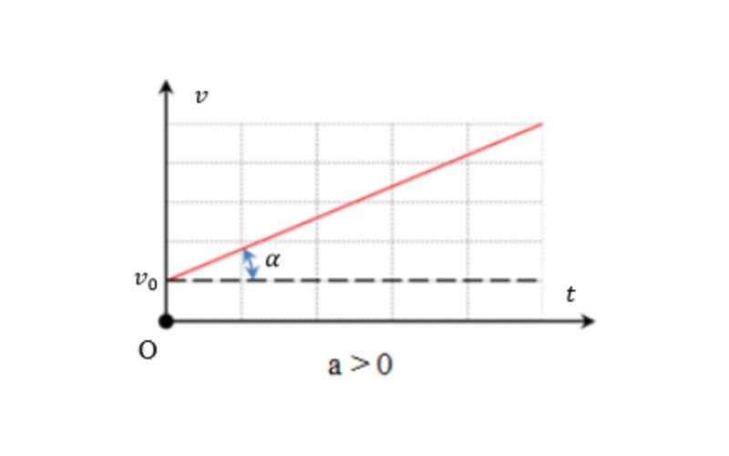 vecto gia toc cua chuyen dong thang bien doi deu 3