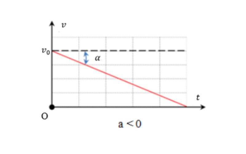 vecto gia toc cua chuyen dong thang bien doi deu 4