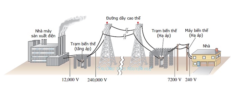 Mô phỏng quá trình truyền tải điện năng từ các nhà máy điện đến các hộ gia đình. (Ảnh: Sưu tầm Internet)