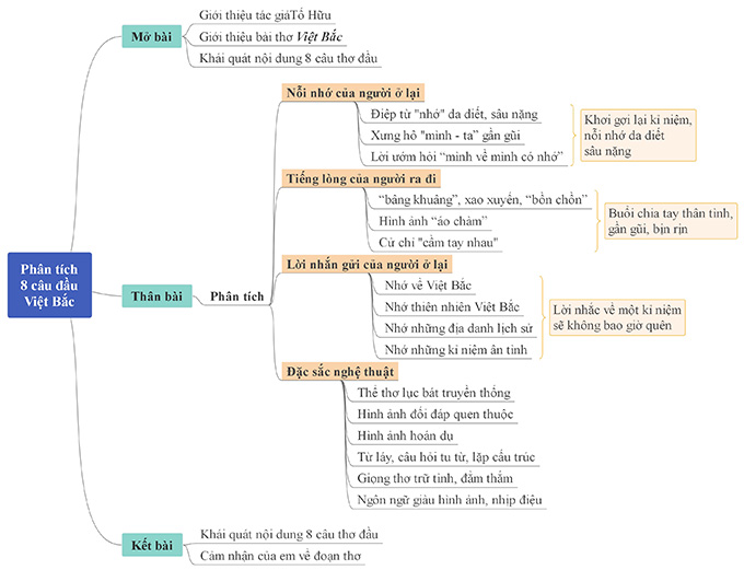 Văn mẫu lớp 12: Phân tích tính dân tộc trong 8 câu đầu bài Việt Bắc 3 Dàn ý + 21 bài văn mẫu lớp 12 hay nhất
