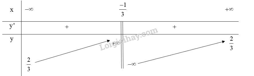 Xét chiều biến thiên và tìm các cực trị (nếu có) của các hàm số sau: a) (y = {x^3} - 3{x^2} + 3x - 1); b) (y = {x^4} - 2{x^2} - 1); c) (y = frac{{2x - 1}}{{3x + 1}}); d) (y = frac{{{x^2} + 2x + 2}}{{x + 1}}).