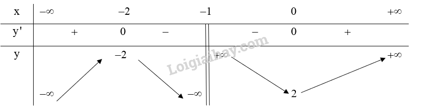 Xét chiều biến thiên và tìm các cực trị (nếu có) của các hàm số sau: a) (y = {x^3} - 3{x^2} + 3x - 1); b) (y = {x^4} - 2{x^2} - 1); c) (y = frac{{2x - 1}}{{3x + 1}}); d) (y = frac{{{x^2} + 2x + 2}}{{x + 1}}).