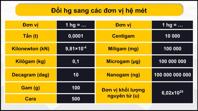Đổi hg sang đơn vị hệ cân lường Mỹ