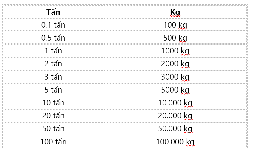 2 tan bang bao nhieu kg 1