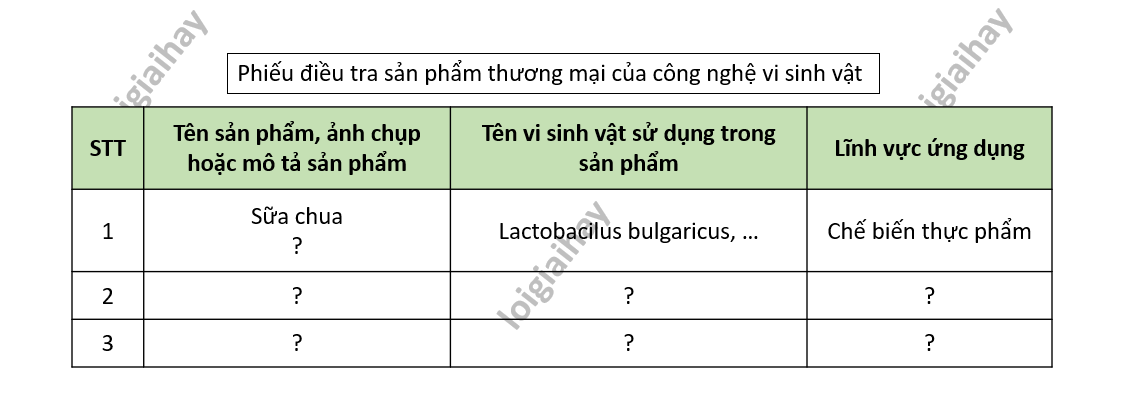 Lý thuyết thành tựu của công nghệ vi sinh vật và ứng dụng của vi sinh vật - Sinh 10 Cánh diều</>