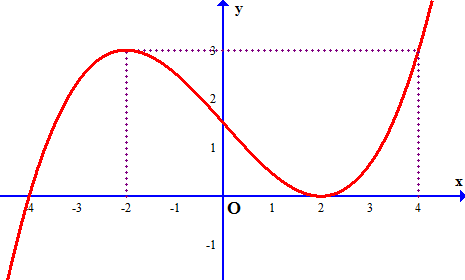 20 Câu Hỏi Trả Lời Ngắn Tiệm Cận Của Đồ Thị Hàm Số Giải Chi Tiết