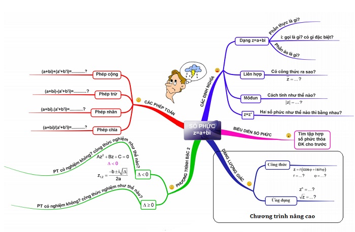 bai tap trac nghiem so phuc
