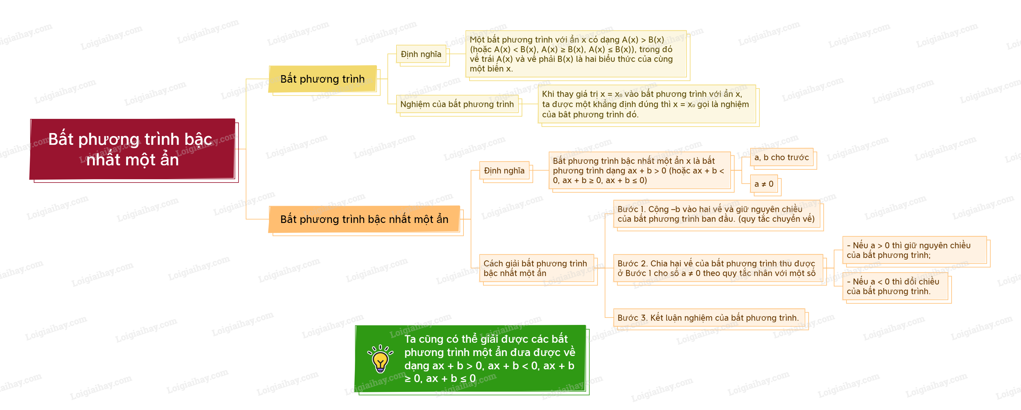 Lý thuyết Bất phương trình bậc nhất một ẩn Toán 9 Cùng khám phá</>