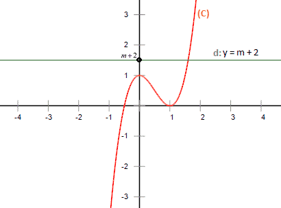 Biện luận số nghiệm của phương trình dựa vào đồ thị hàm số và cách giải