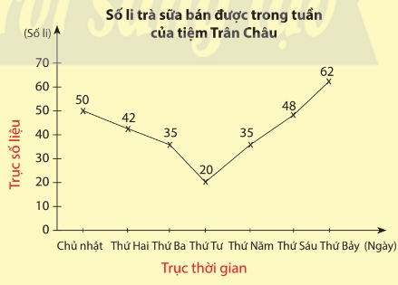 bieu do doan thang toan 7 3