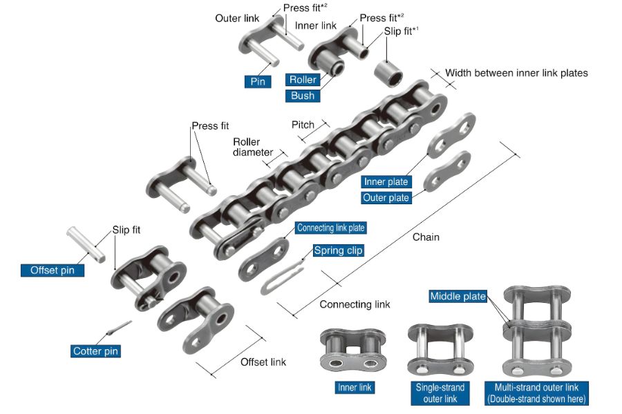 Cấu tạo của xích con lăn