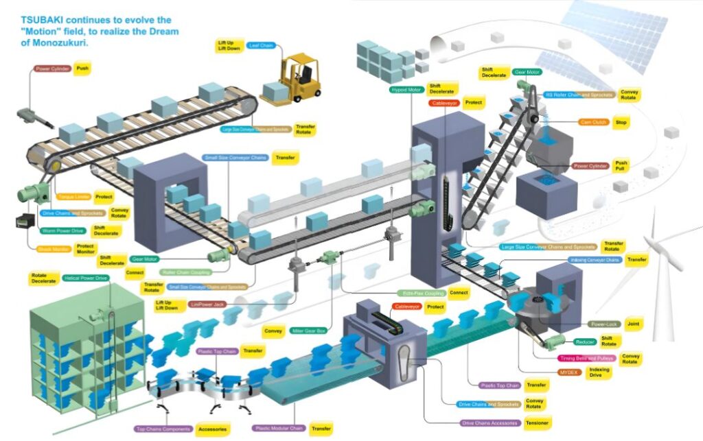 Ứng dụng của xích con lăn trong dây chuyền sản xuất