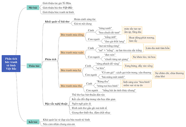 Văn mẫu lớp 12: Phân tích bức tranh tứ bình trong bài thơ Việt Bắc 3 Dàn ý + 23 bức tranh tứ bình trong Việt Bắc (Sơ đồ tư duy)