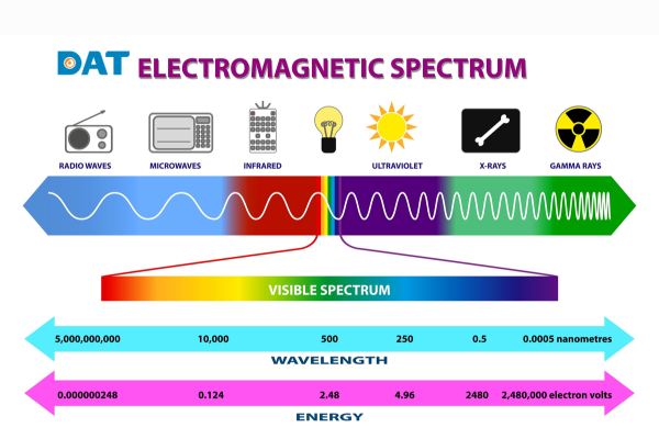 Mô hình thể hiện đặc tính của từng loại bước sóng