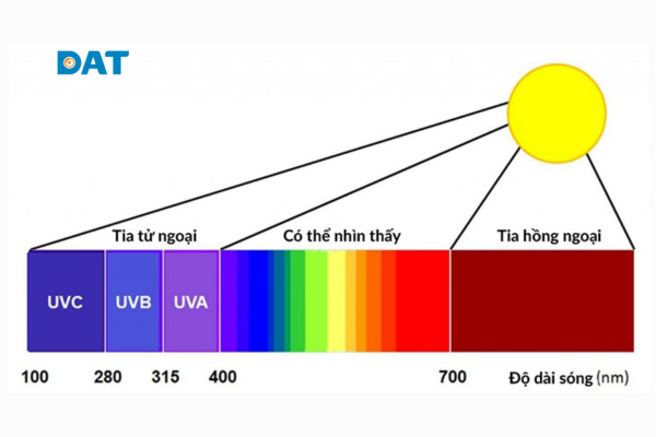 Tia hồng ngoại có năng lượng nhiệt, xuyên thấu vừa phải, ứng dụng trong y học và hóa học.