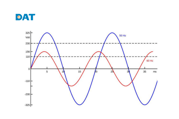 Biểu đồ minh họa mối quan hệ nghịch đảo giữa bước sóng và tần số