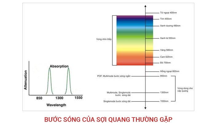 bước sóng thường gặp của sợi quang