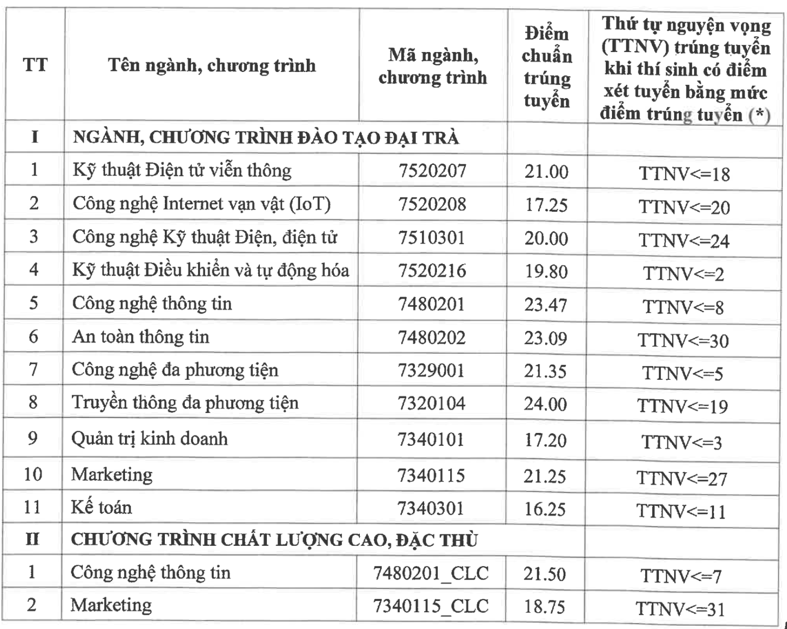 buu chinh vien thong diem chuan 1