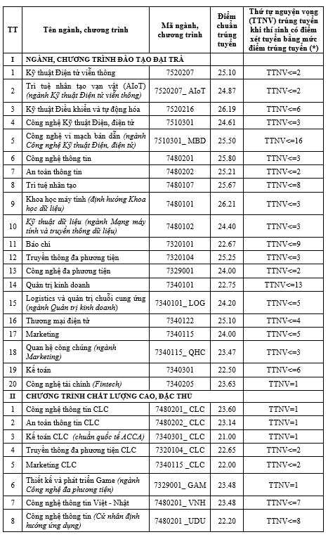 buu chinh vien thong diem chuan