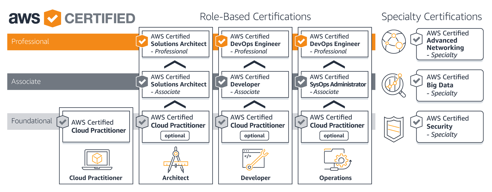 Kinh nghiệm thi chứng chỉ AWS Solutions Architect Associate SAA-C03