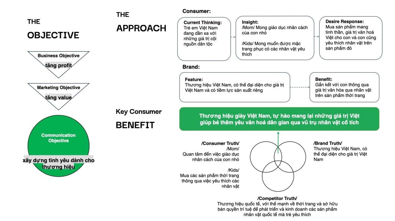 Phân tích IMC Framework và chiến lược truyền thông "Con rồng cháu tiên" của Biti's Kids