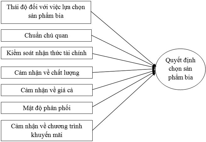 Các nhân tố ảnh hưởng đến quyết định lựa chọn sản phẩm bia của người tiêu dùng tại thị trường Hà Nội
