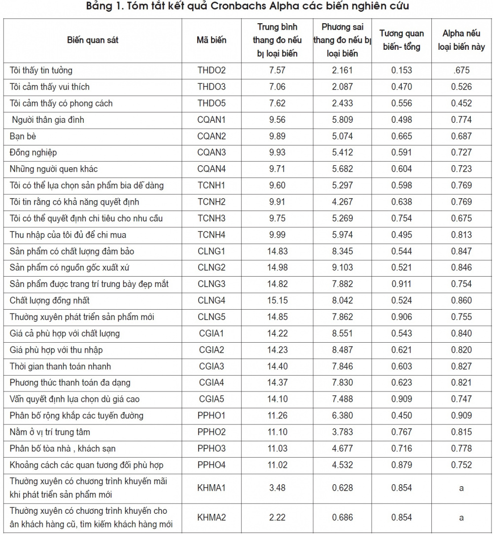 Các nhân tố ảnh hưởng đến quyết định lựa chọn sản phẩm bia của người tiêu dùng tại thị trường Hà Nội