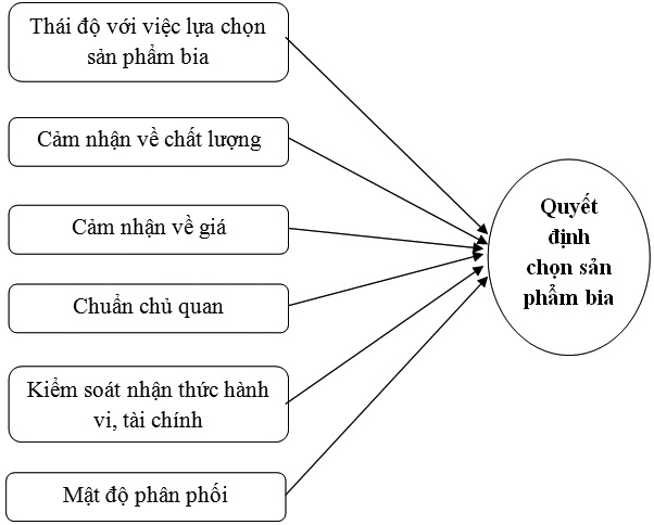Các nhân tố ảnh hưởng đến quyết định lựa chọn sản phẩm bia của người tiêu dùng tại thị trường Hà Nội
