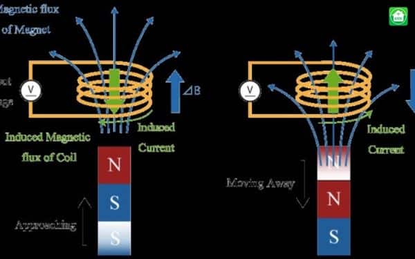 Nguyên lý hoạt động của cảm biến từ.