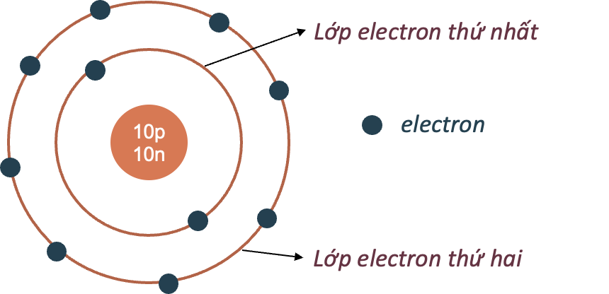 Lý thuyết bài 2: Nguyên tử - KHTN 7 Kết nối tri thức</>