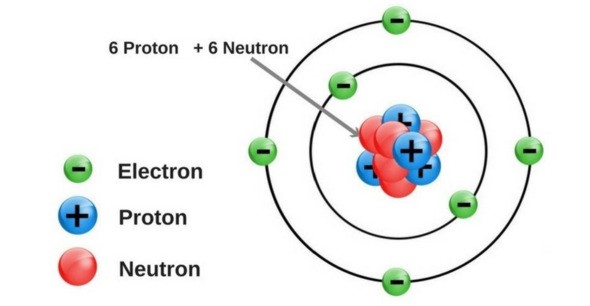Lý thuyết bài 2: Nguyên tử - KHTN 7 Kết nối tri thức</>