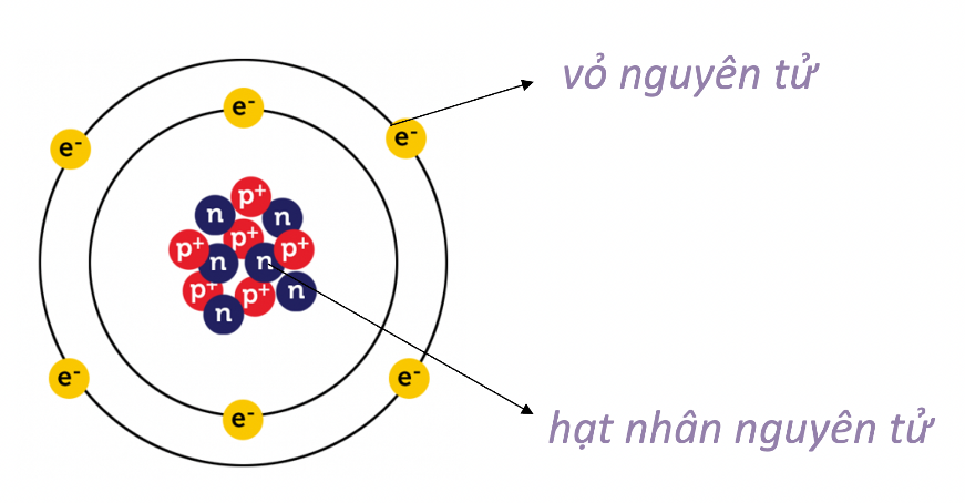 Lý thuyết bài 2: Nguyên tử - KHTN 7 Kết nối tri thức</>
