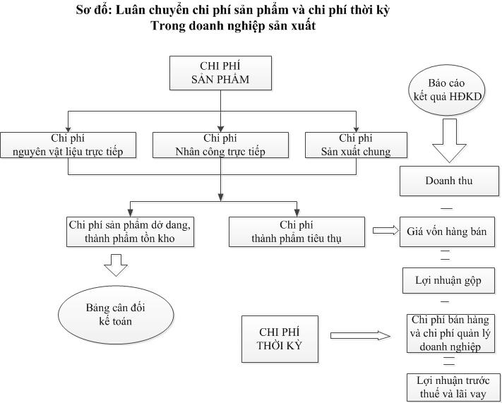 Luan chuyen CP SP CP thoi ky