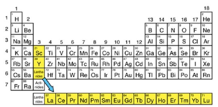 Các nguyên tố đất hiếm (được tô màu vàng) và vị trí của chúng trong bảng tuần hoàn