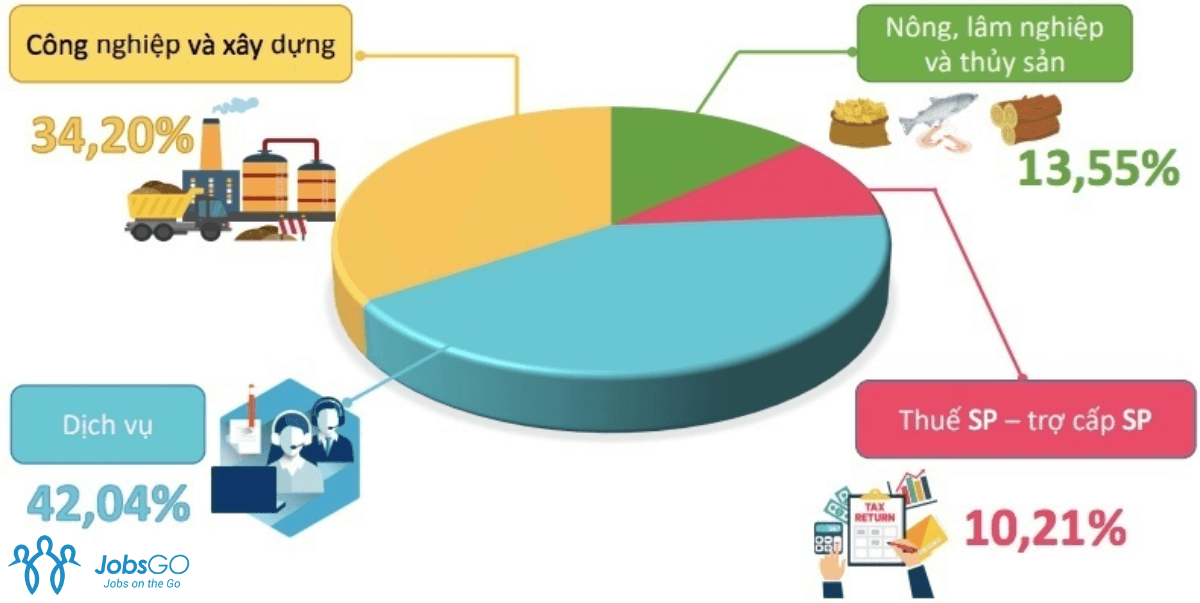 Các bộ phận của cơ cấu kinh tế