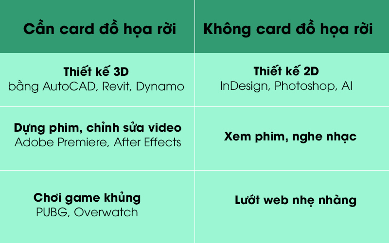 Khi nào thì nên mua laptop có card đồ họa rời?