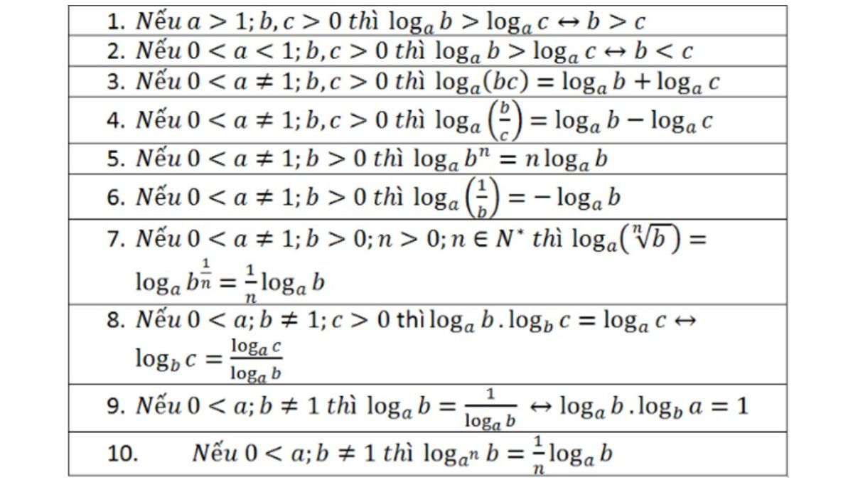 Tính chất của công thức logarit