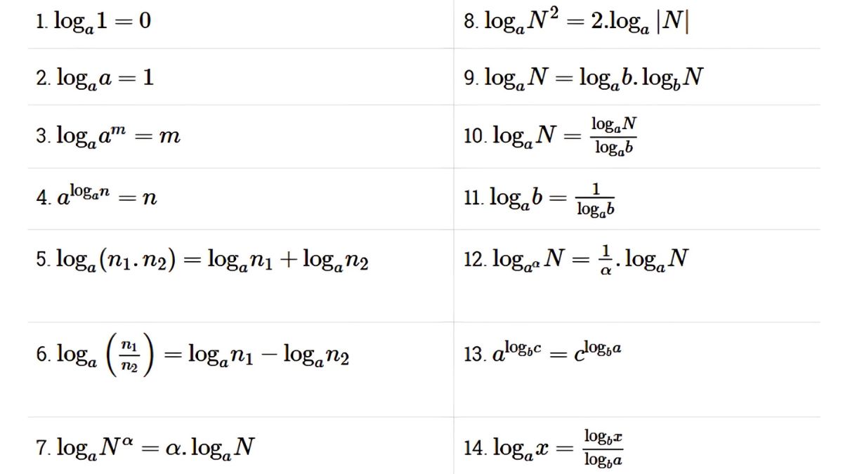 Tổng hợp công thức logarit chuẩn nhất