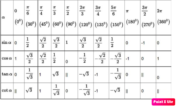 Bảng giá trị lượng giác lớp 10 một số góc đặc biệt