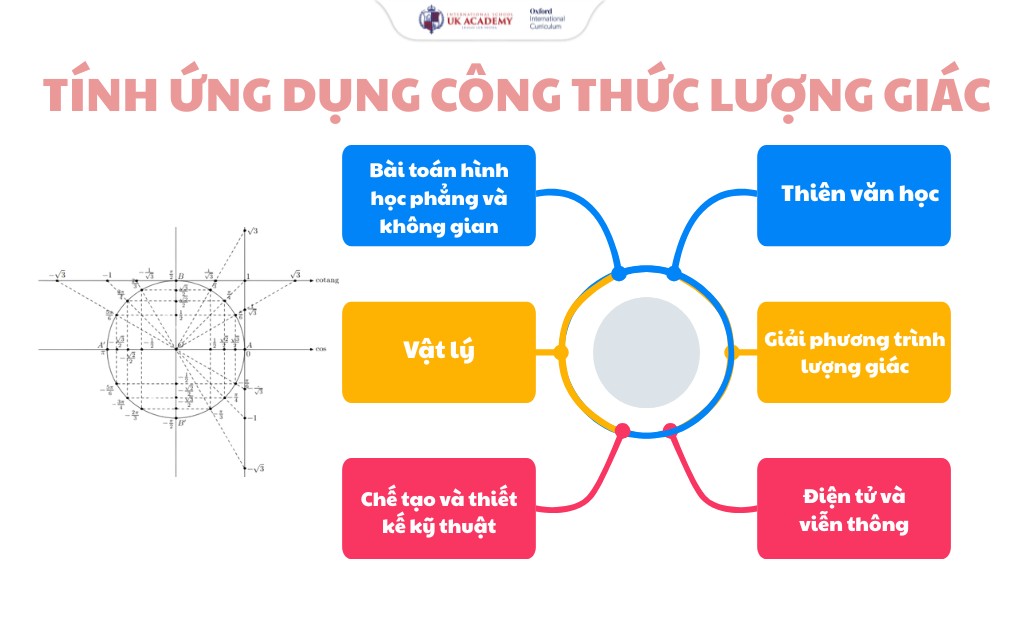 Tỉ số lượng giác