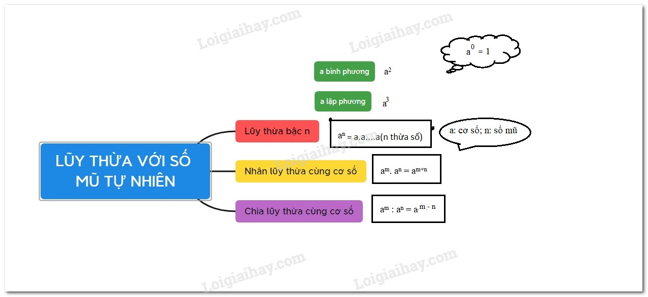 Lý thuyết Phép tính lũy thừa với số mũ tự nhiên Toán 6 Cánh diều</>